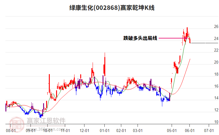 002868綠康生化贏家乾坤K線工具
