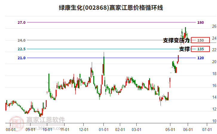 002868綠康生化江恩價格循環(huán)線工具