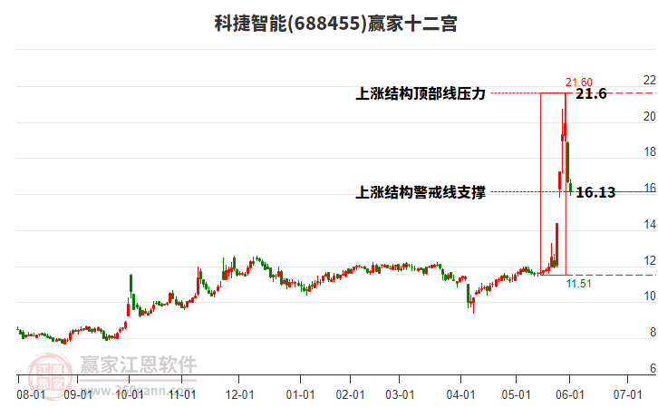 688455科捷智能贏家十二宮工具