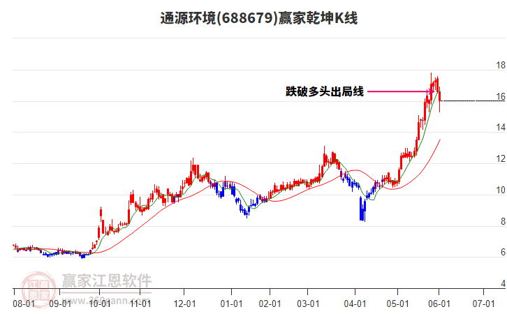 688679通源環(huán)境贏家乾坤K線工具 688679通源環(huán)境贏家乾坤K線工具