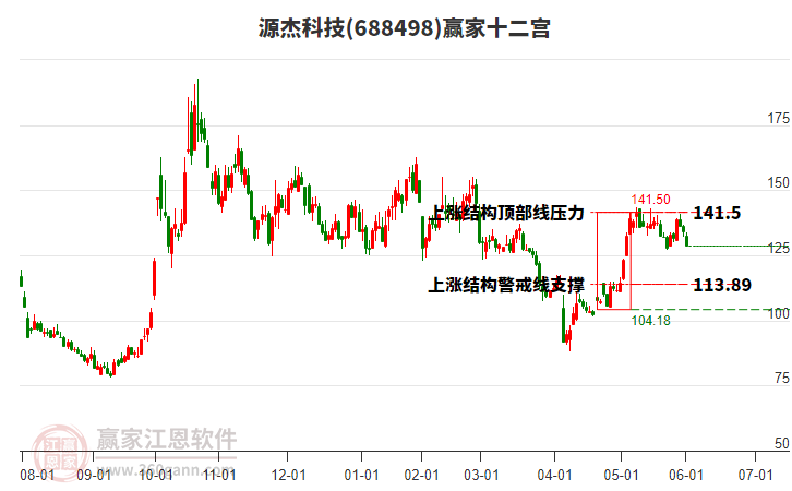 688498源杰科技贏家十二宮工具