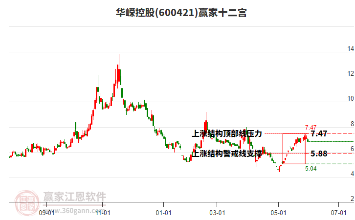 600421華嶸控股贏家十二宮工具 600421華嶸控股贏家十二宮工具