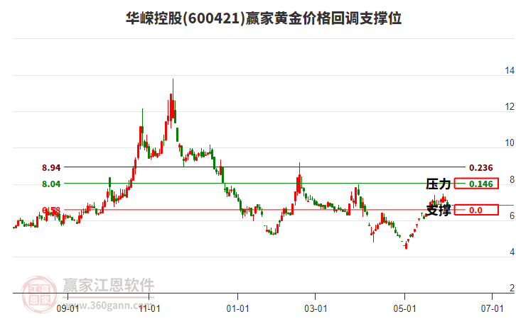 600421華嶸控股黃金價(jià)格回調(diào)支撐位工具 600421華嶸控股黃金價(jià)格回調(diào)支撐位工具