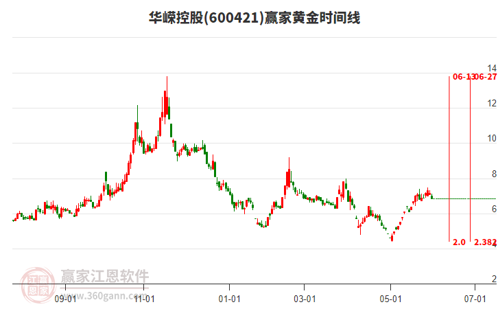 600421華嶸控股黃金時(shí)間周期線工具 600421華嶸控股黃金時(shí)間周期線工具