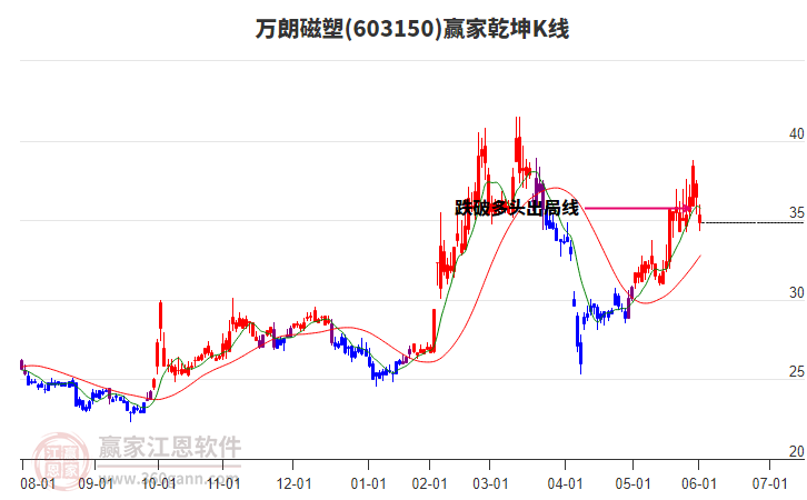 603150萬(wàn)朗磁塑贏家乾坤K線工具
