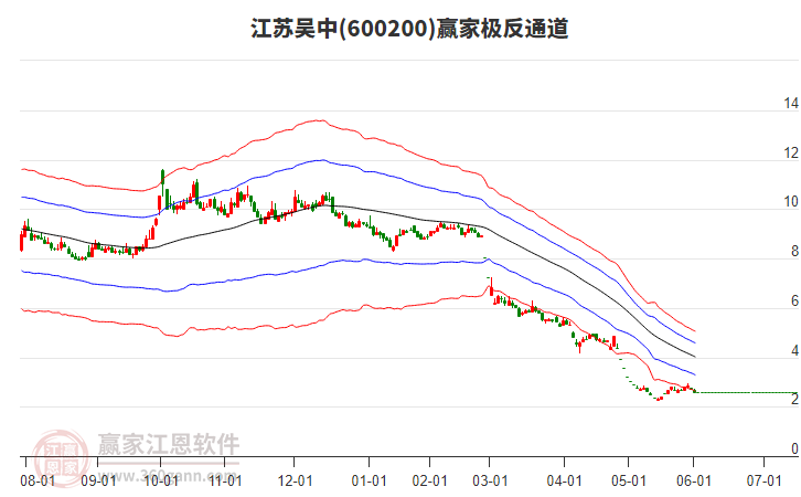 600200江蘇吳中贏家極反通道工具