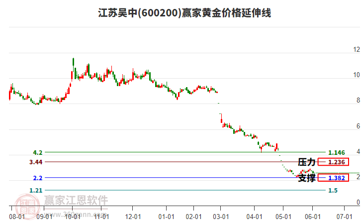 600200江蘇吳中黃金價(jià)格延伸線工具