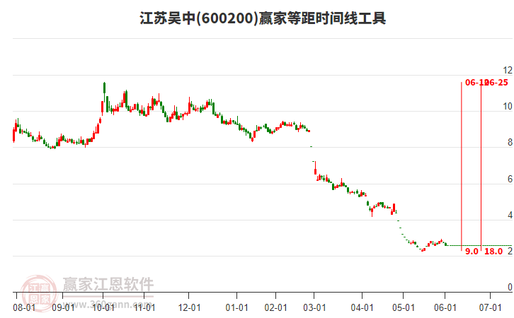600200江蘇吳中等距時(shí)間周期線工具
