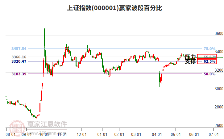沪指赢家波段百分比工具