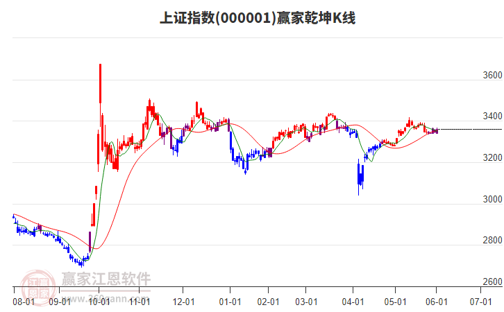沪指赢家乾坤K线工具