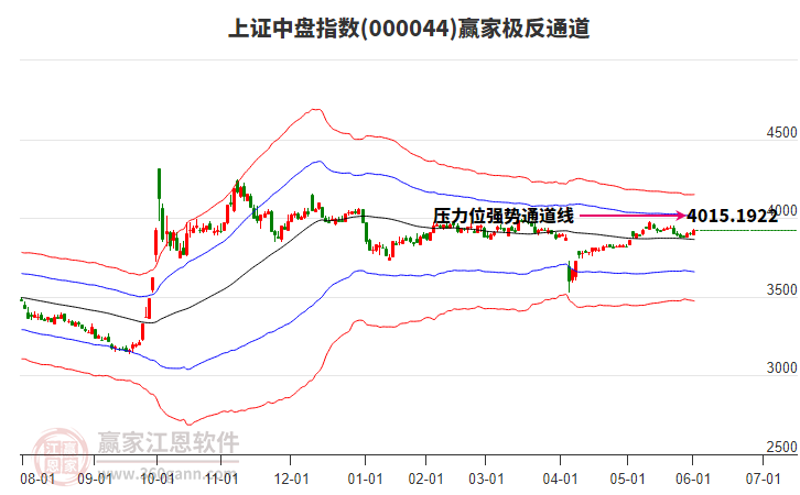 000044上證中盤贏家極反通道工具