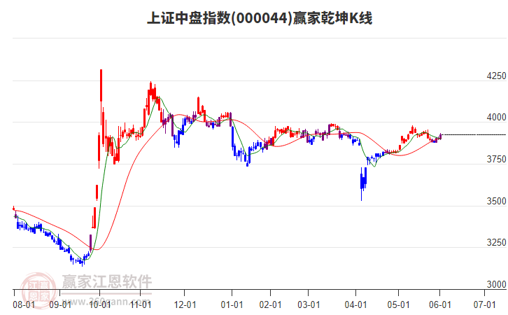 000044上證中盤贏家乾坤K線工具