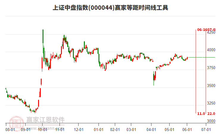 上證中盤指數(shù)贏家等距時(shí)間周期線工具