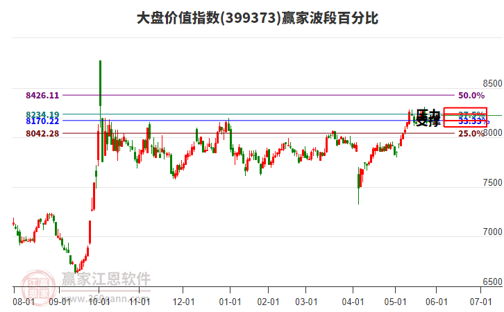 大盤價值指數(shù)贏家波段百分比工具