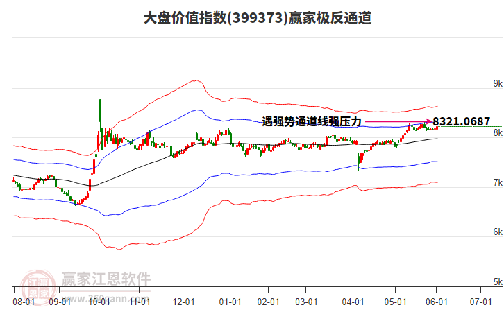 399373大盤價值贏家極反通道工具