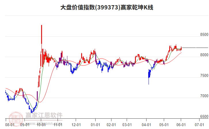 399373大盤價值贏家乾坤K線工具
