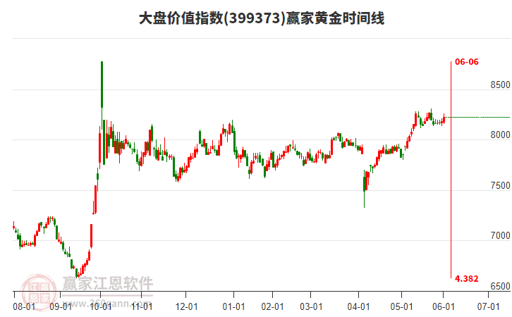 大盤價值指數(shù)贏家黃金時間周期線工具