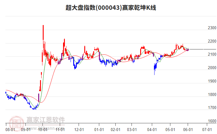 000043超大盤贏家乾坤K線工具 000043超大盤贏家乾坤K線工具