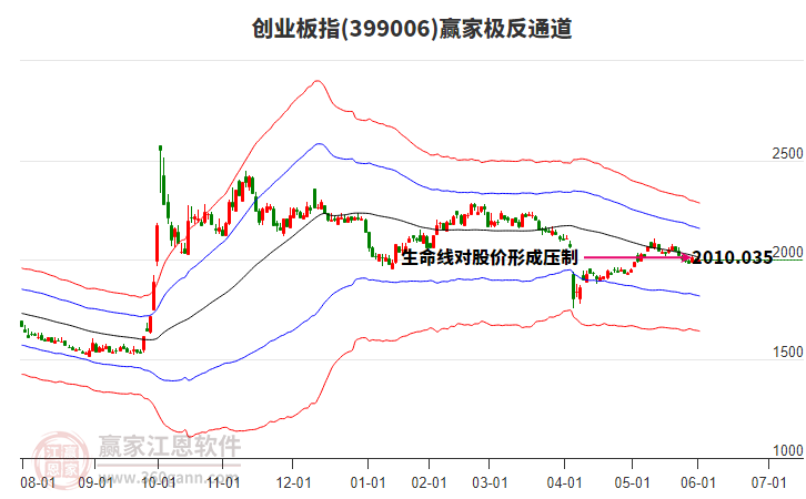 創(chuàng)業(yè)板指