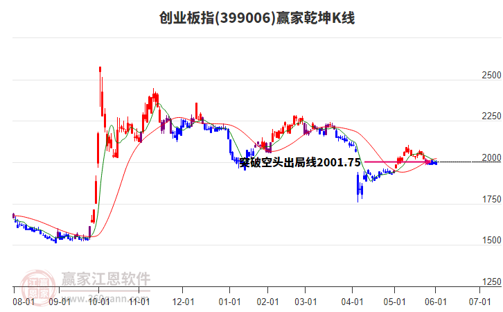 399006創(chuàng)業(yè)板指贏家乾坤K線工具