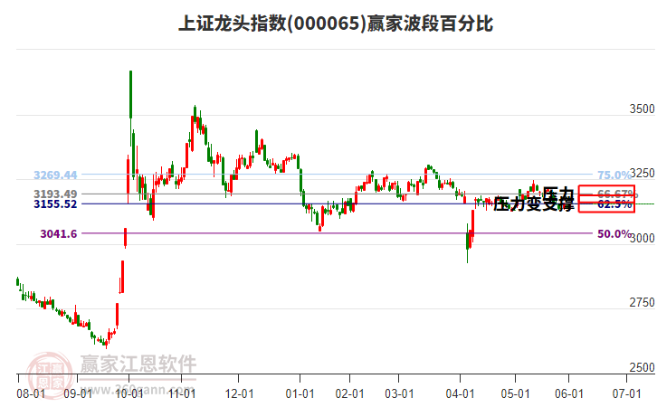 上證龍頭指數(shù)贏家波段百分比工具