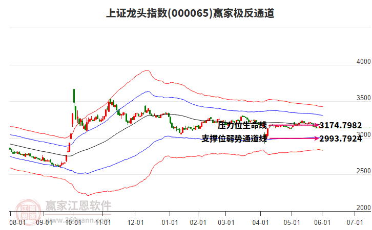 000065上證龍頭贏家極反通道工具