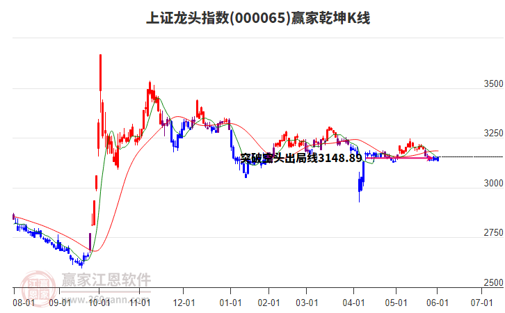 000065上證龍頭贏家乾坤K線(xiàn)工具