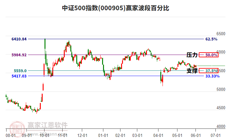 中證500指數(shù)贏家波段百分比工具