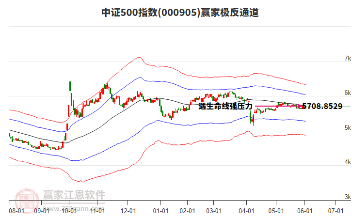 000905中證500贏家極反通道工具