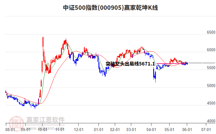 000905中證500贏家乾坤K線工具