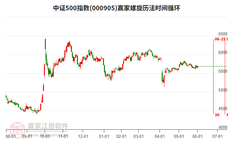 中證500指數(shù)贏家螺旋歷法時(shí)間循環(huán)工具