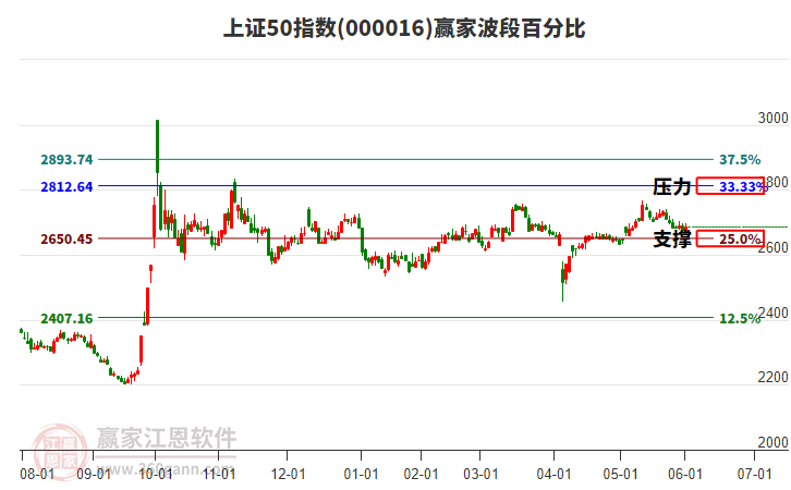 上證50指數(shù)贏家波段百分比工具