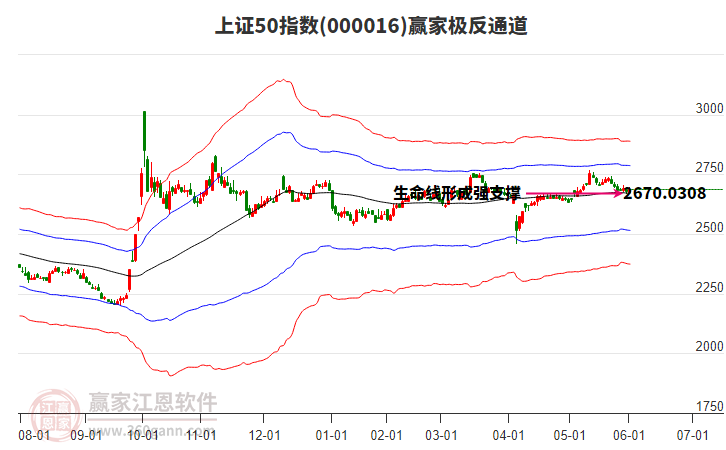000016上證50贏家極反通道工具