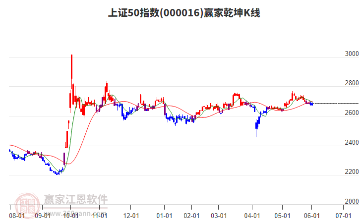 000016上證50贏家乾坤K線工具