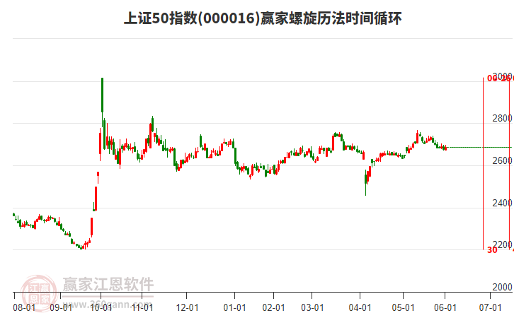 上證50指數(shù)贏家螺旋歷法時(shí)間循環(huán)工具