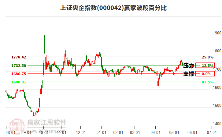 上證央企指數贏家波段百分比工具 上證央企指數贏家波段百分比工具