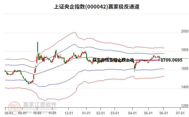 000042上證央企贏家極反通道工具 000042上證央企贏家極反通道工具