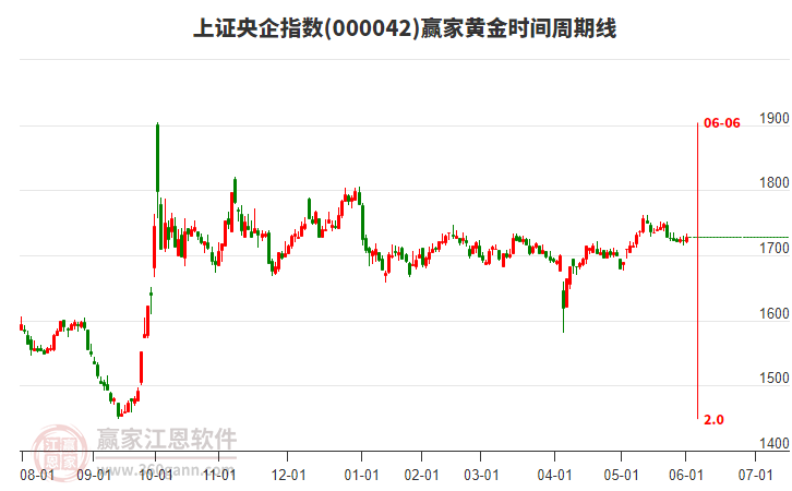 上證央企指數贏家黃金時間周期線工具 上證央企指數贏家黃金時間周期線工具