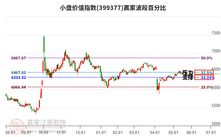 小盤價值指數(shù)贏家波段百分比工具