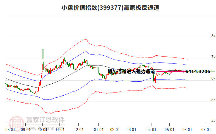 399377小盤價值贏家極反通道工具
