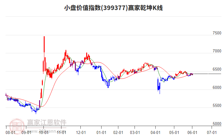 399377小盤價值贏家乾坤K線工具