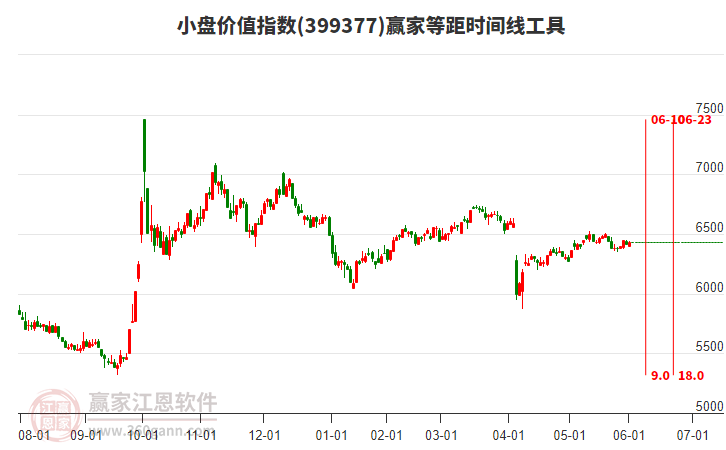 小盤價值指數(shù)贏家等距時間周期線工具
