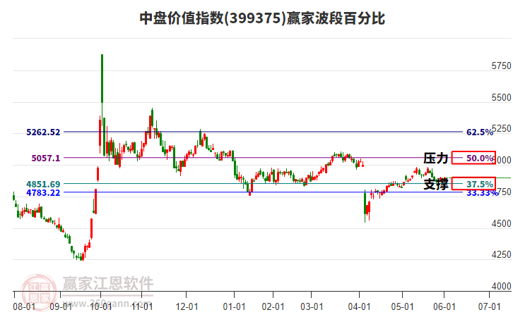 中盤價(jià)值指數(shù)贏家波段百分比工具 中盤價(jià)值指數(shù)贏家波段百分比工具