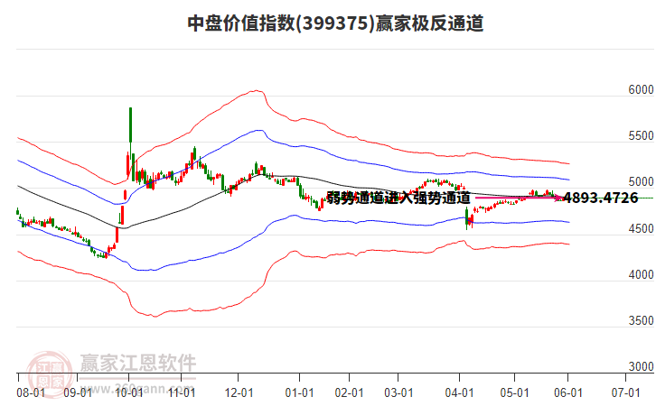 399375中盤價(jià)值贏家極反通道工具 399375中盤價(jià)值贏家極反通道工具