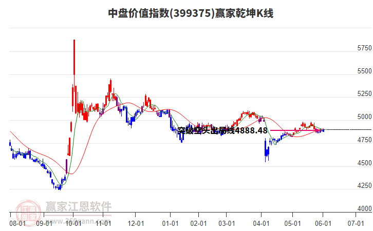 399375中盤價(jià)值贏家乾坤K線工具 399375中盤價(jià)值贏家乾坤K線工具