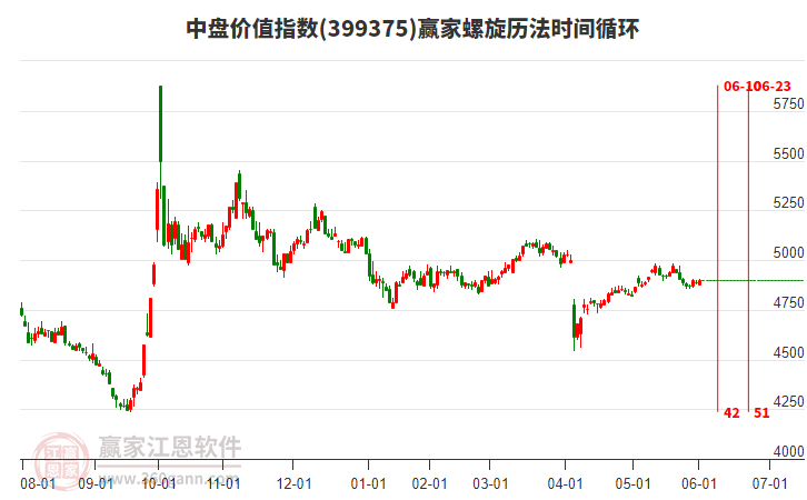 中盤價(jià)值指數(shù)贏家螺旋歷法時(shí)間循環(huán)工具 中盤價(jià)值指數(shù)贏家螺旋歷法時(shí)間循環(huán)工具