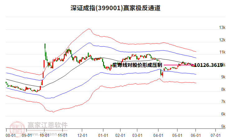 399001深證成指贏家極反通道工具