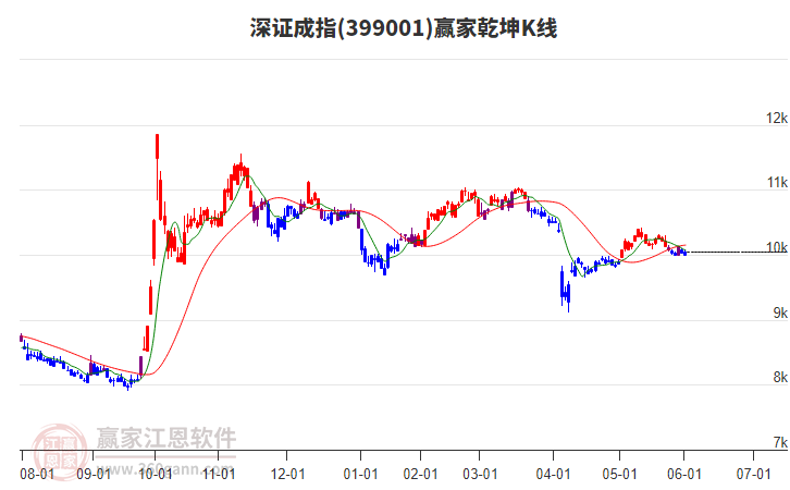 399001深證成指贏家乾坤K線工具