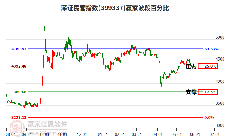 深證民營指數(shù)贏家波段百分比工具