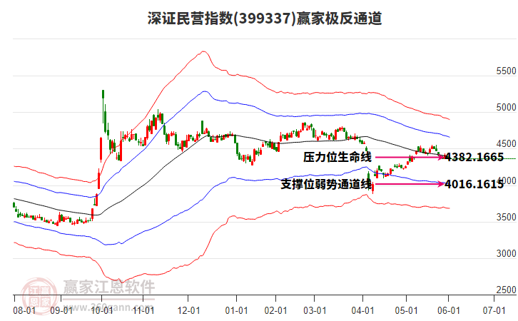 399337深證民營贏家極反通道工具